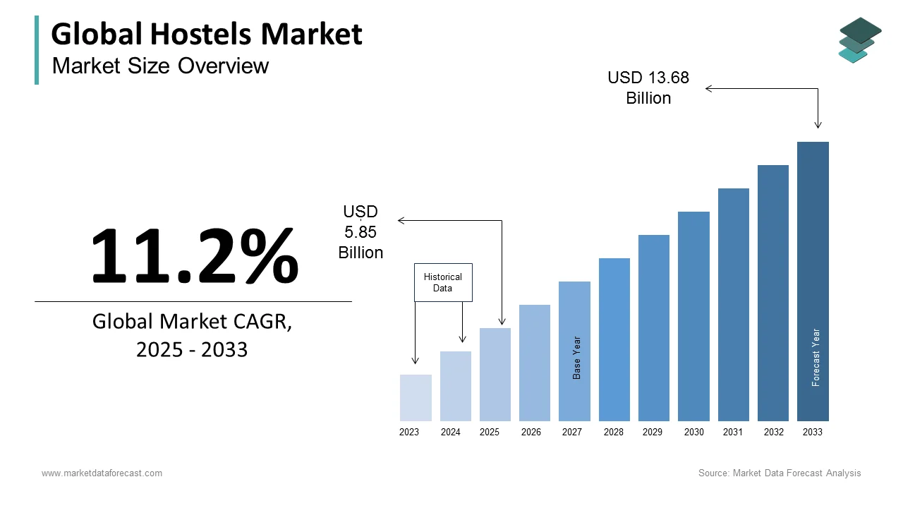 The global hostels market growth is expected to result in a market size of USD8.94 billion by 2029