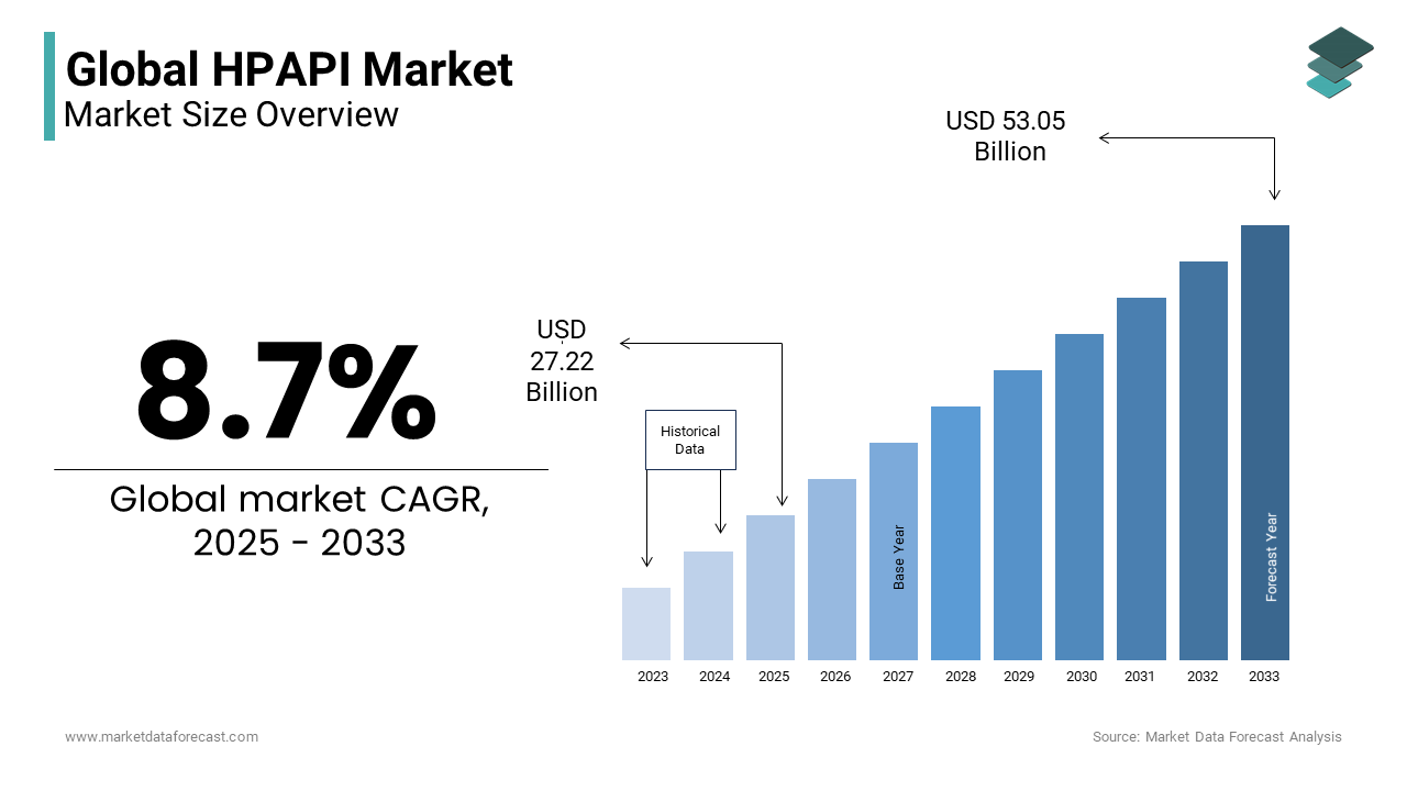 The Global HPAPI Market is anticipated to be at USD 48.81 Bn by 2032