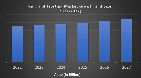 Icing and Frosting Market
