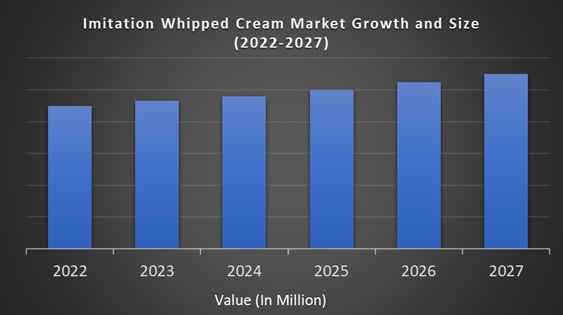 Imitation Whipped Cream Market