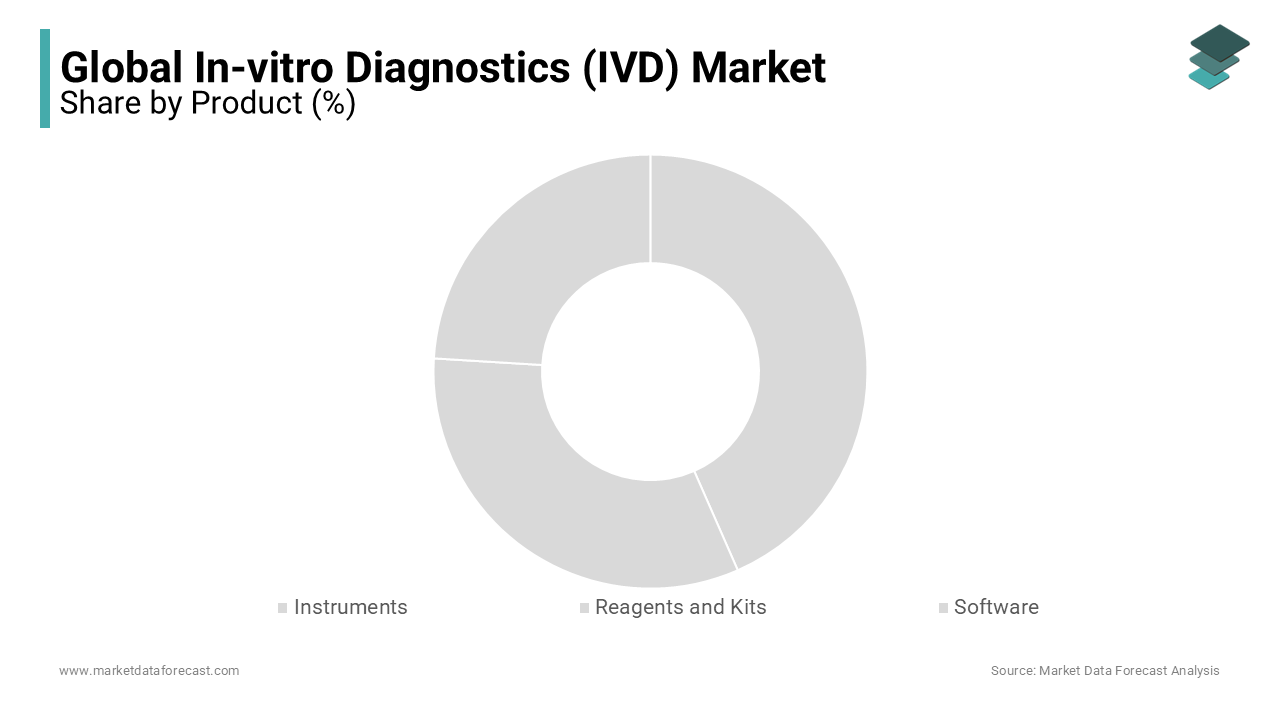The reagents and kits segment led the in-vitro diagnostics market and is expected to continue the same