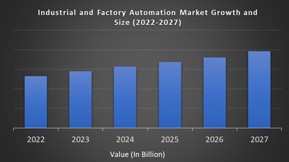 Industrial and Factory Automation Market