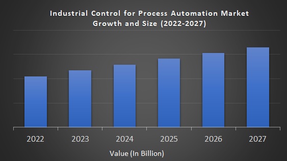 Industrial Control for Process Automation Market