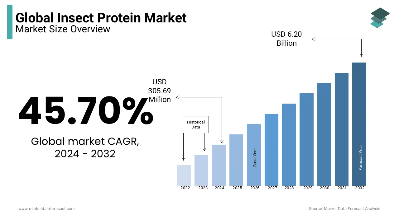 Insect protein sector showing significant growth at a CAGR of 45.7 percent from 2024 to 2032