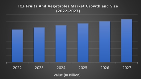 IQF Fruits And Vegetables Market