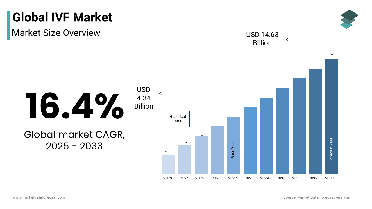 The global ivf market is expected to hit USD 14.63 billion by 2033.