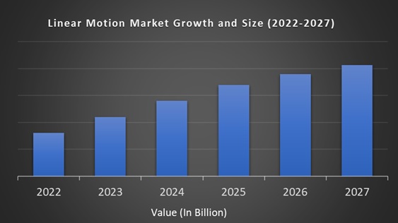 Linear Motion Market