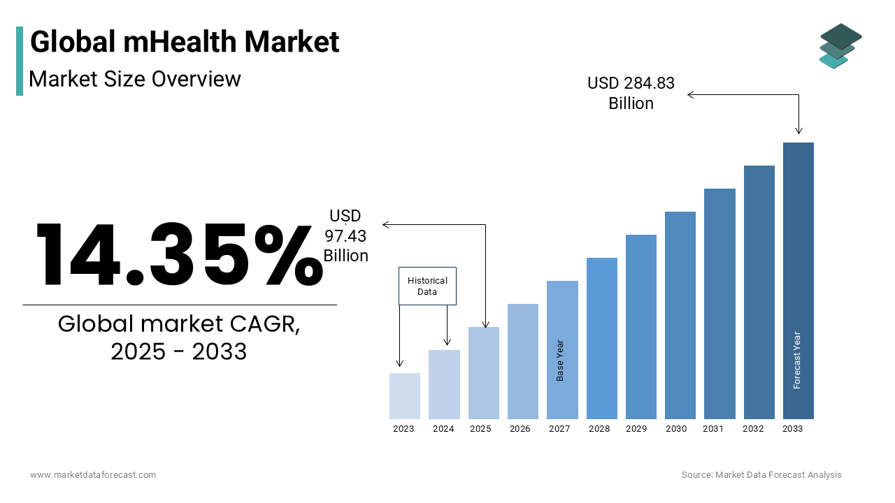 The global mhealth market size is expected to reach USD 284.83 billion by 2033