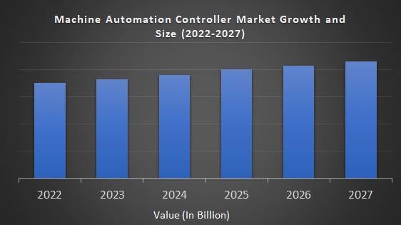 Machine Automation Controller Market