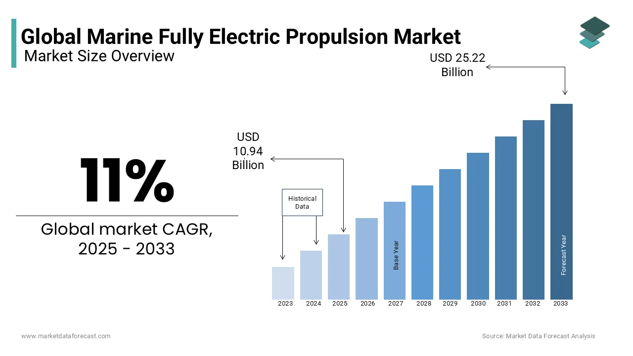 The Global Marine Fully Electric Propulsion Market is predicted to reach a value of USD 25.22 billion by 2033.