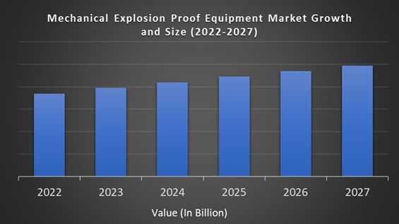 Mechanical Explosion Proof Equipment Market