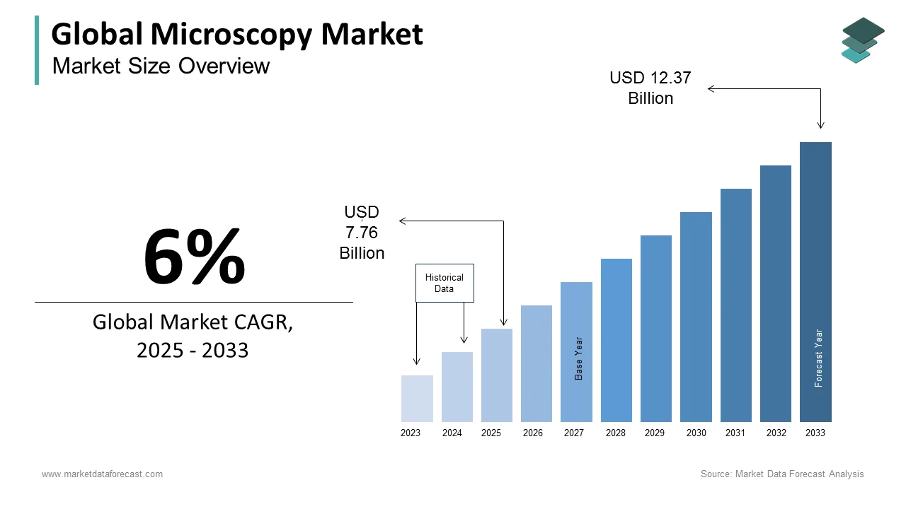 The global microscopy market is set to reach US$ 9.8 billion by 2029.