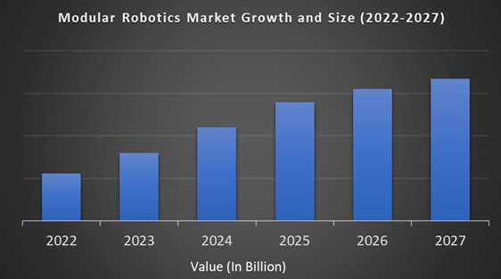 Modular Robotics Market