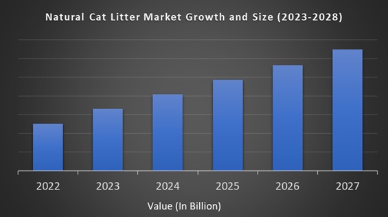 Natural Cat Litter Market