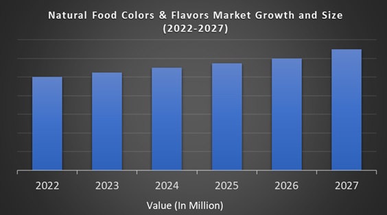 Natural Food Colors and Flavors Market