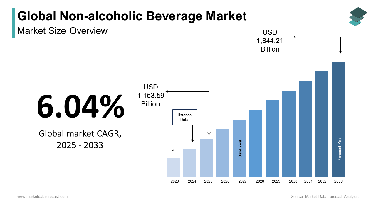 Visuals of projected growth in energy-efficient non-alcoholic beverage market with 6.04 percent CAGR