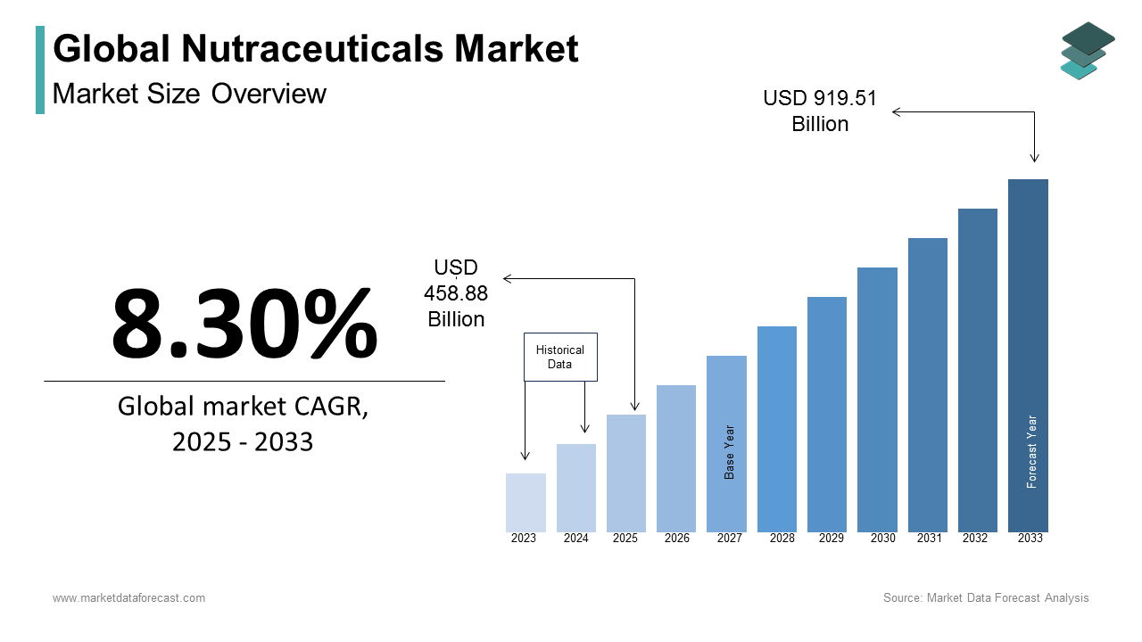 Clean label trends reshape nutraceuticals market industry is estimated to reach  919.51 Bn by 2033