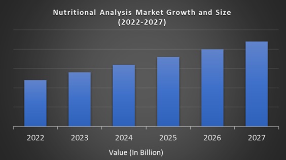 Nutritional Analysis Market