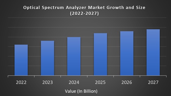 Optical Spectrum Analyzer Market