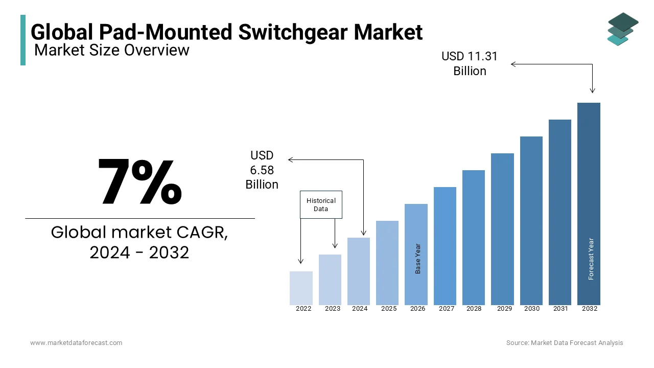 The global pad-mounted switchgear market is set to reach US$9.23 billion by 2029.