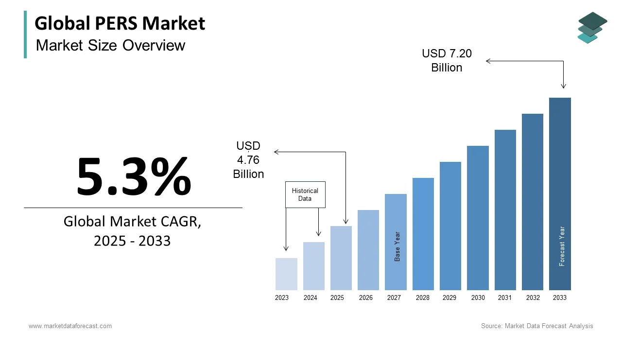 As per our analysis report, the global pers market is expected to reach USD 6.83 Bn by 2032