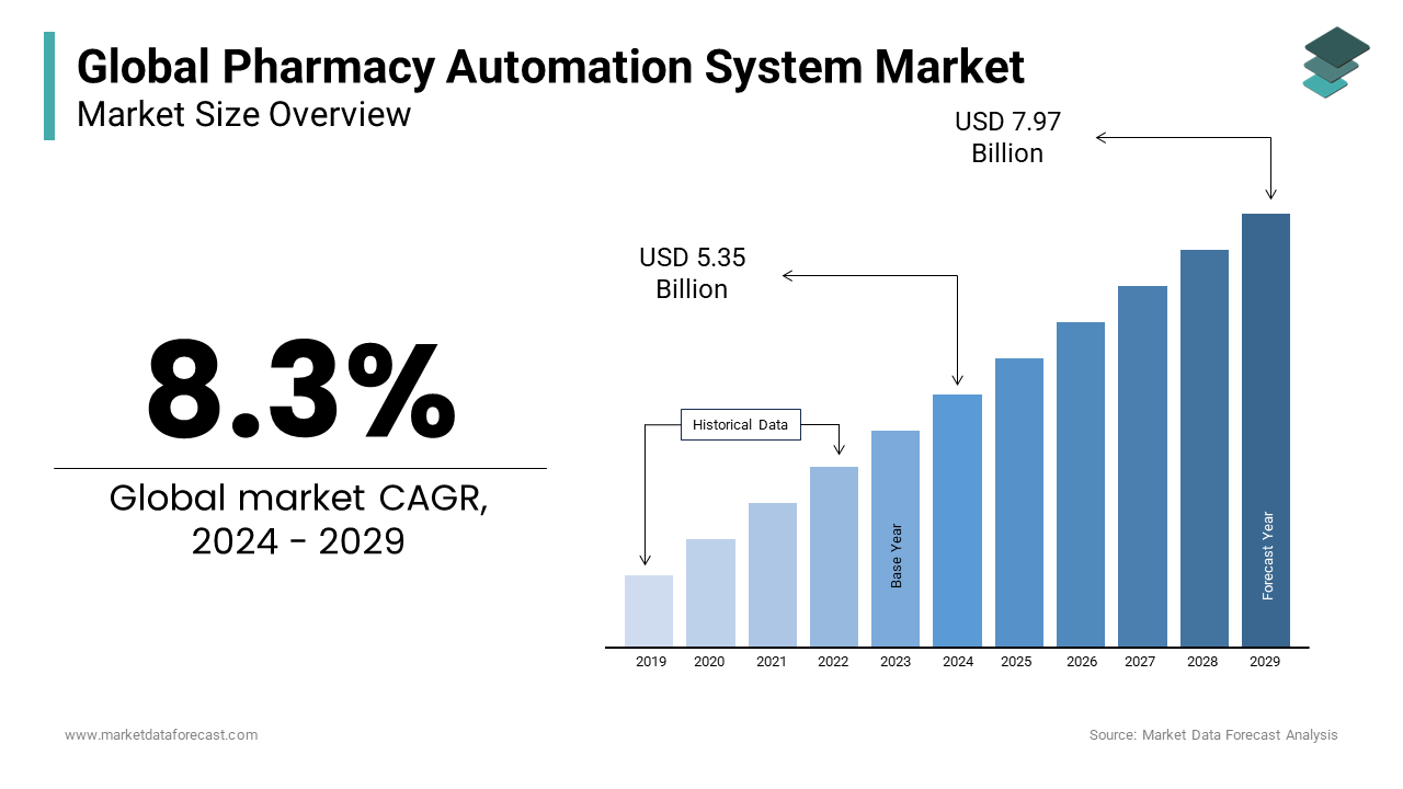 Pharmacy Automation System Market Size,Share | 2024 to 2032