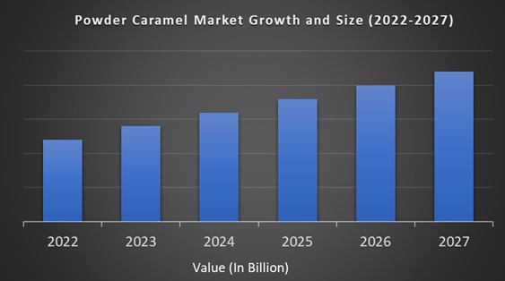 Powder Caramel Market