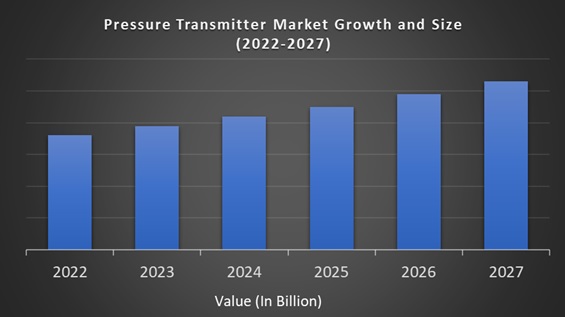 Pressure Transmitter Market