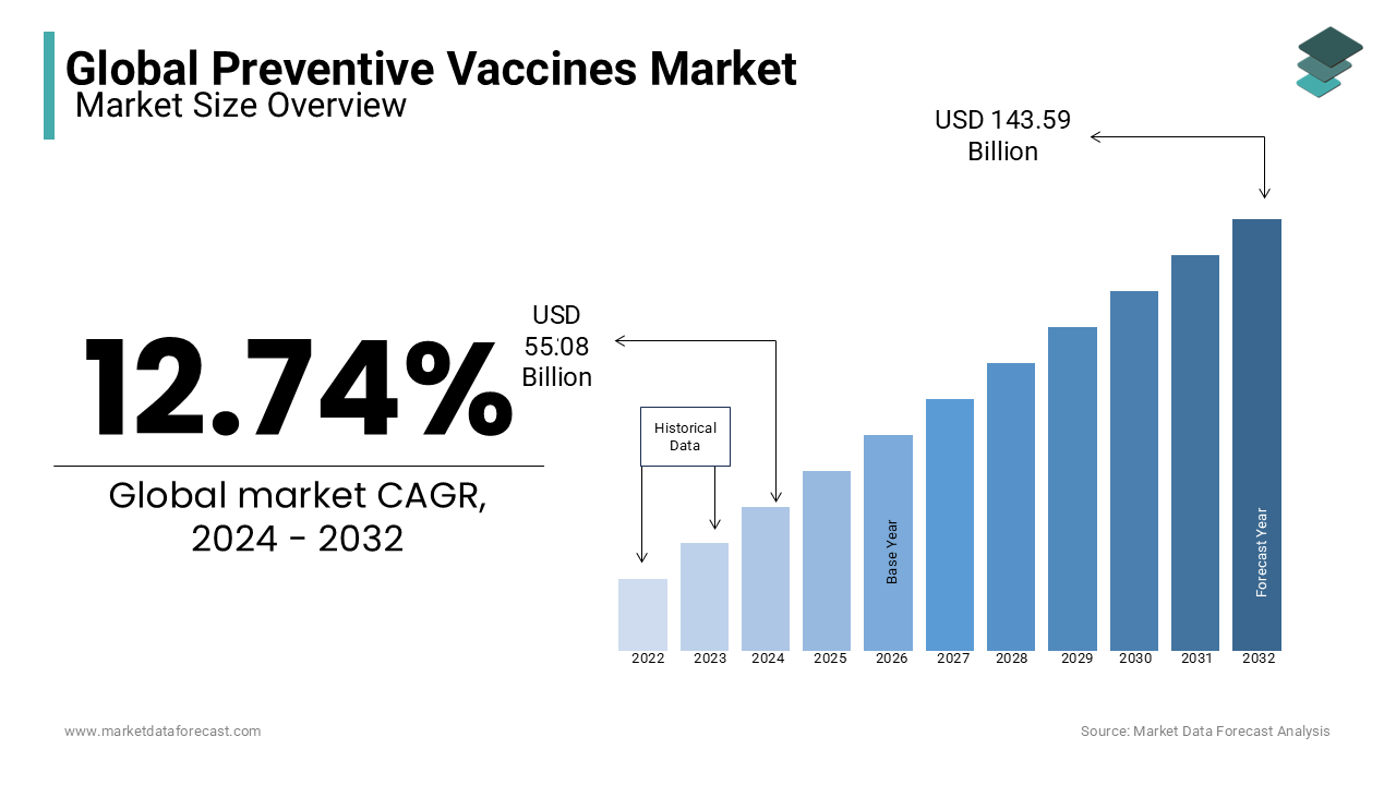 The global preventive vaccines market is anticipated to reach USD 143.59 Billion by 2032 at a CAGR of 12.74 %.