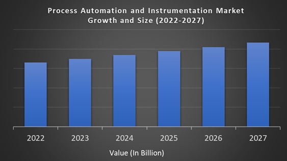 Process Automation and Instrumentation Market