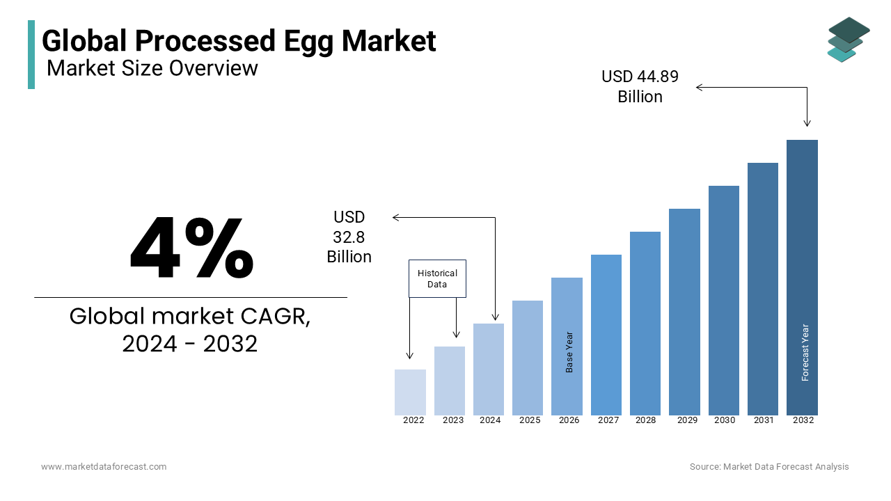 Processed egg market trend analysis is expected to be worth USD 32.8 Bn in 2024 and grow at CAGR 4%