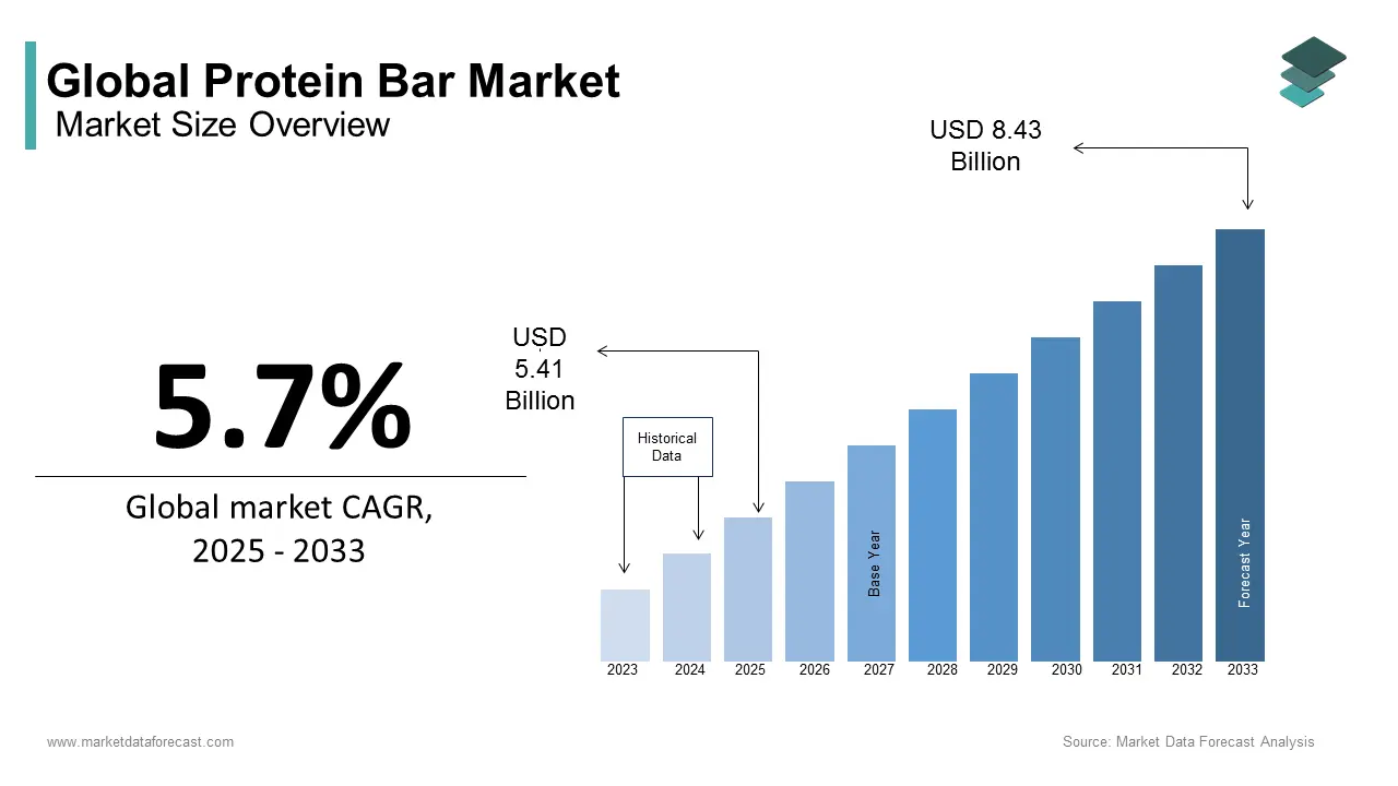 Functional ingredients grow protein bar market size is expected to grow at a CAGR of 5.7 percent