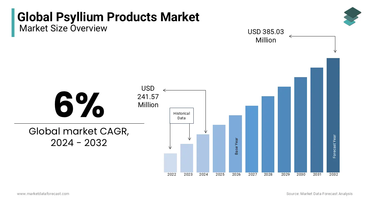 Current trends in psyllium products market is expected to be worth US$ 241.57 million in 2024