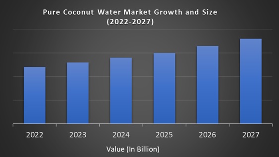 Pure Coconut Water Market