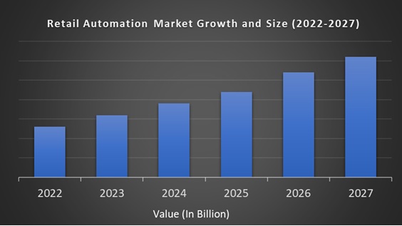 Retail Automation Market