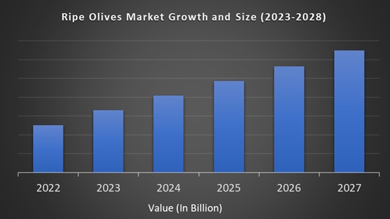 Ripe Olives Market