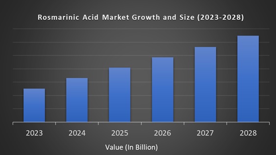 Rosmarinic Acid Market