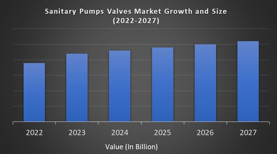 Sanitary Pumps and Valves Market