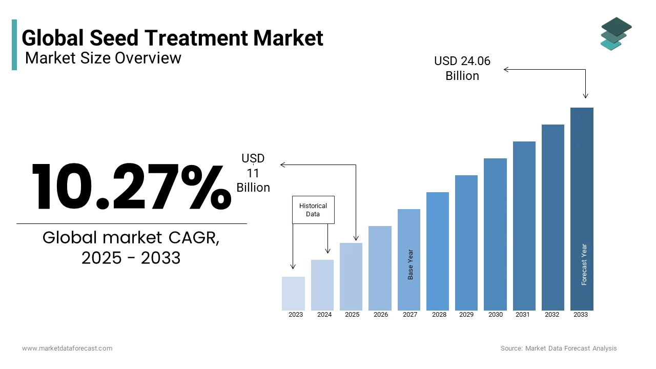 The global seed treatment market size is expected to reach USD16.27 Bn by 2029
