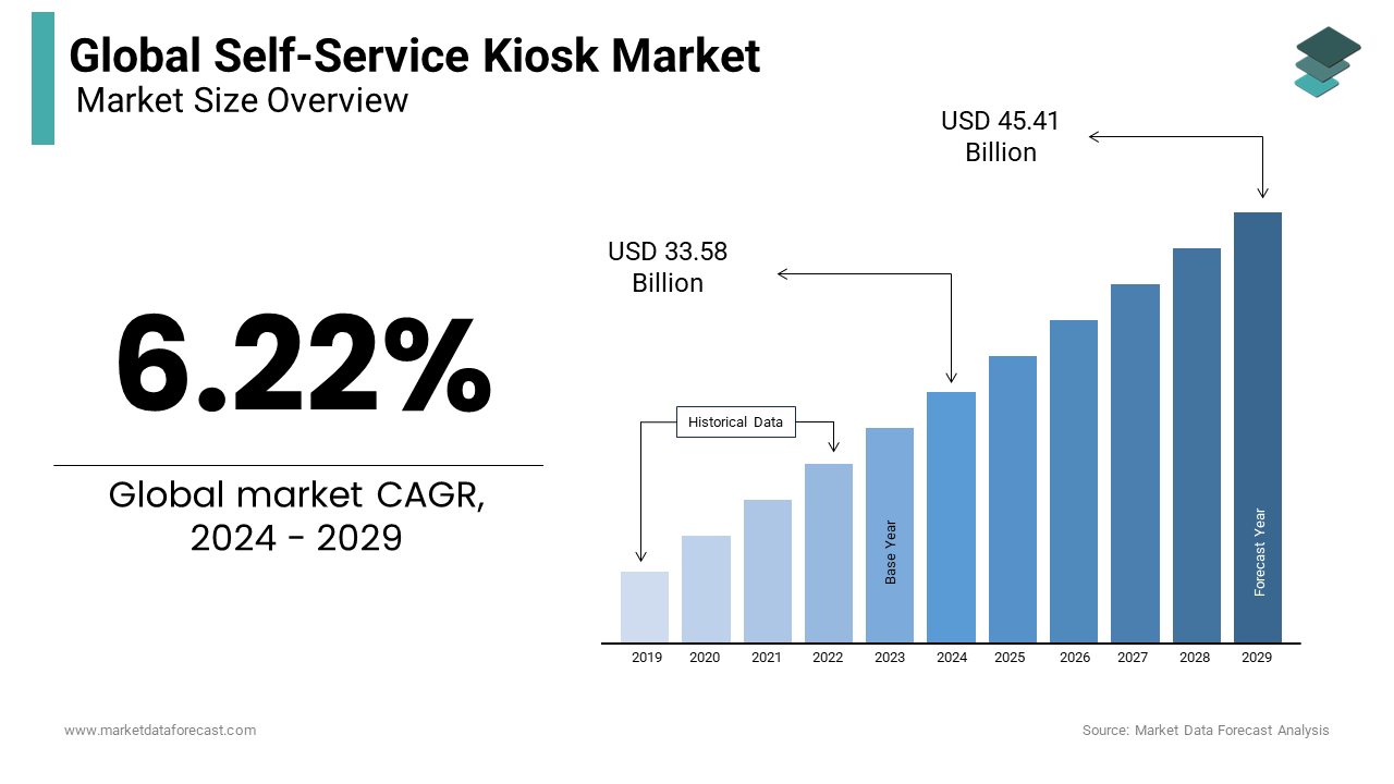 The global self-service kiosk market is expected to reach USD 45.41 billion by 2029 