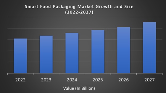Smart Food Packaging Market