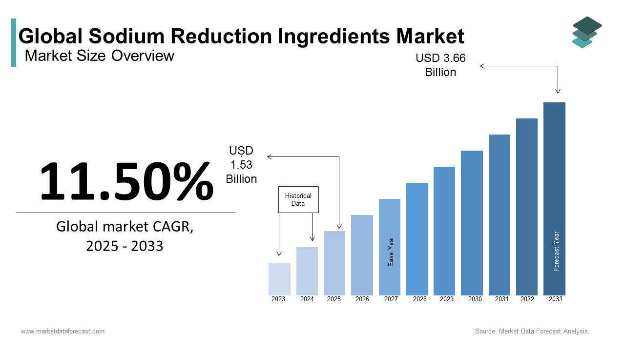 Sodium reduction ingredients market is experiencing rapid growth is expected to USD 1.37 Bn in 2024