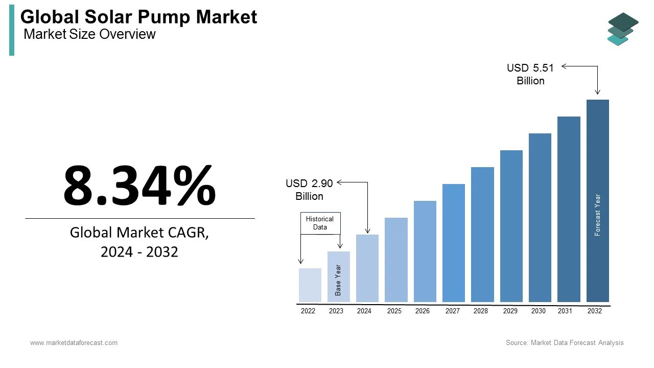  The global solar pump market is predicted to reach US$ 4.33 billion by 2029