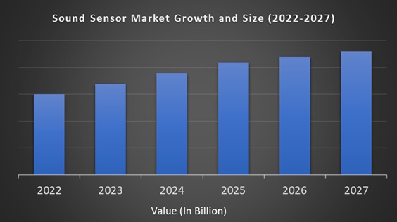 Sound Sensor Market