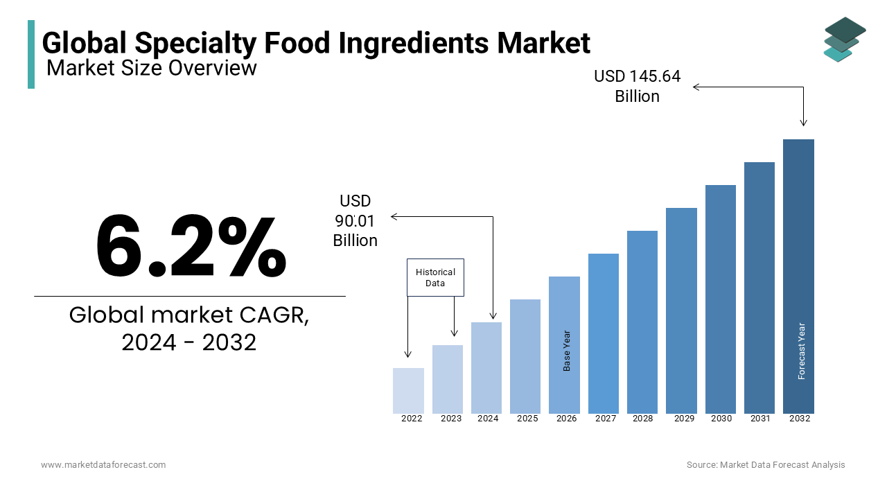 Specialty food ingredients market size is worth US$ 90.01 billion in 2024 expanding at an CAGR 6.2%