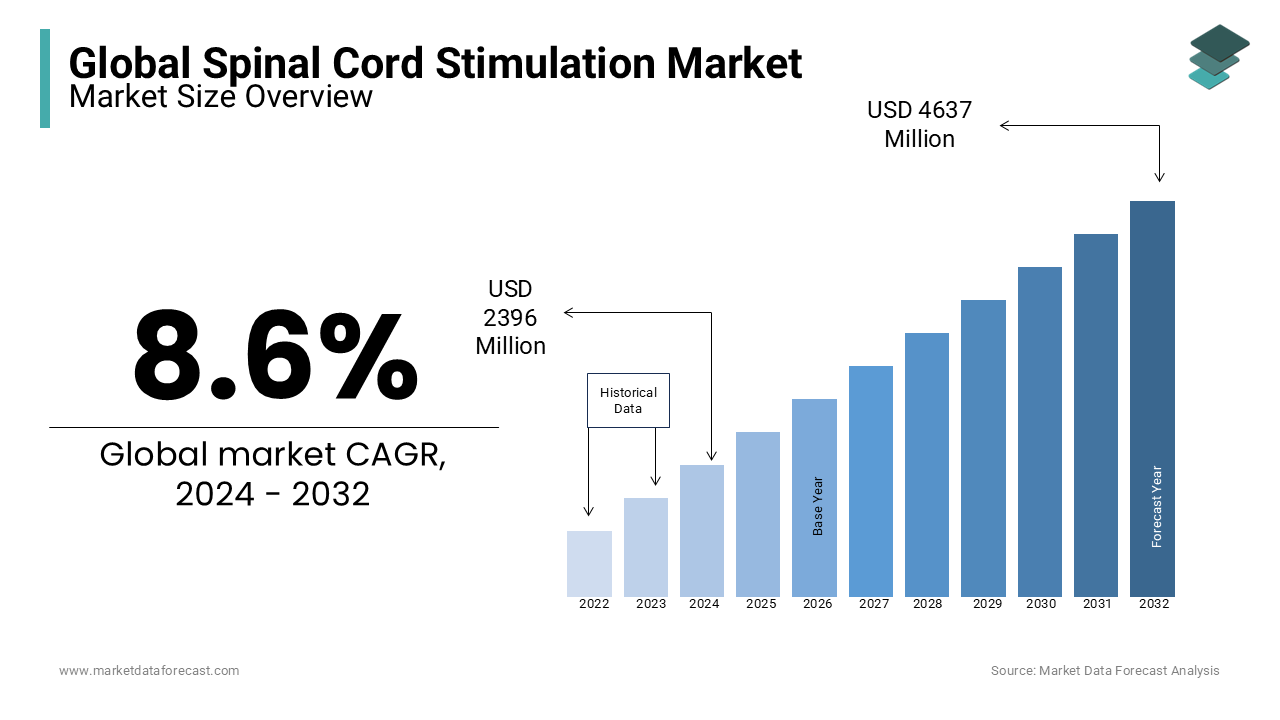 By 2024, the spinal cord stimulation market will expand to USD 2396 million