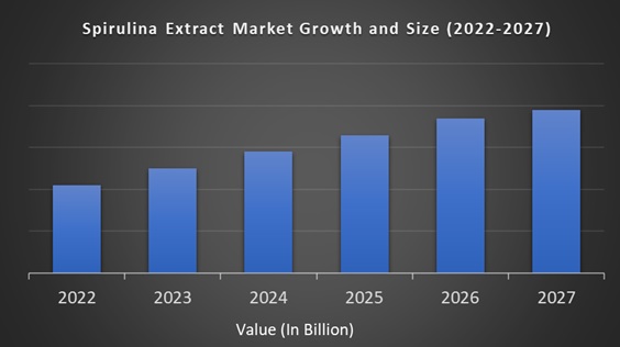 Spirulina Extract Market