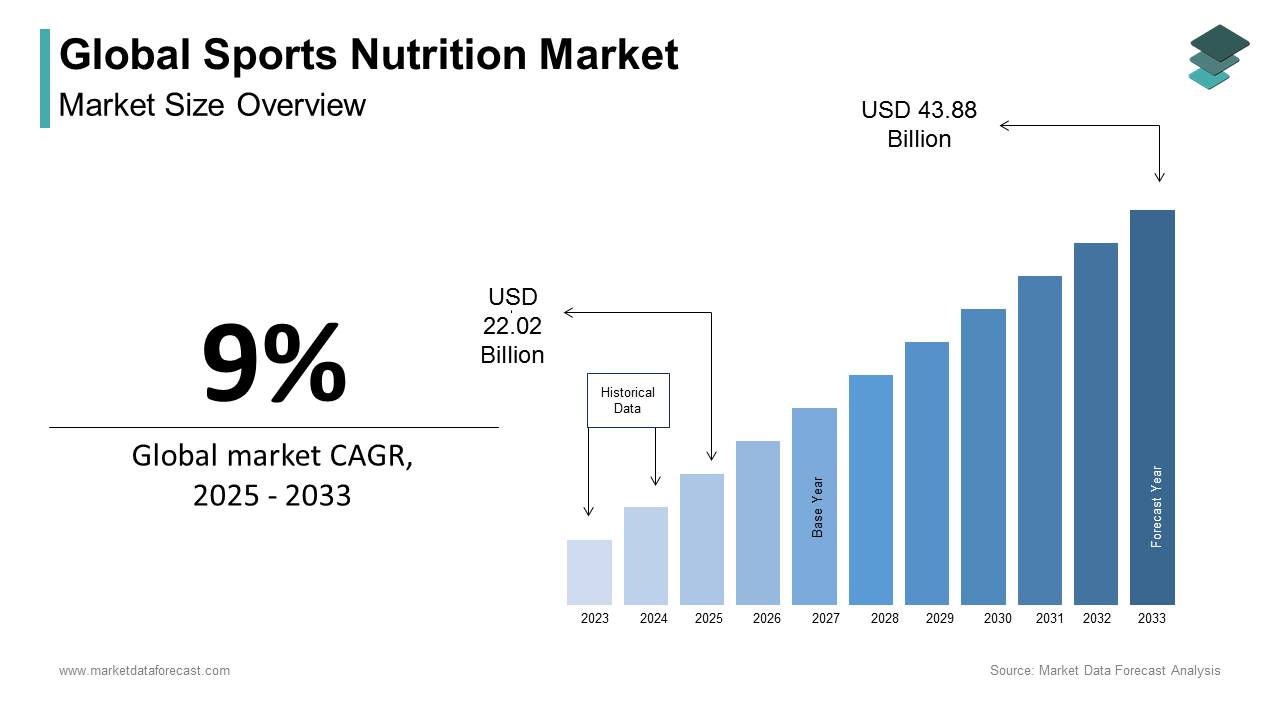 Fitness lifestyle trends sports nutrition market is estimated to reach USD 43.88 Billion by 2033