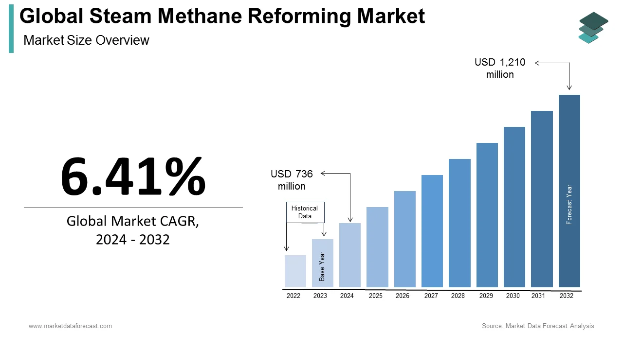 The global steam methane reforming market is set to reach USD 1004.13 million by 2029.