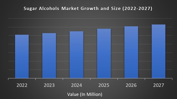 Sugar Alcohols Market